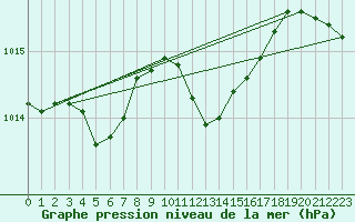 Courbe de la pression atmosphrique pour Idar-Oberstein