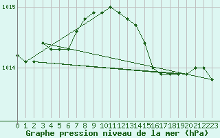 Courbe de la pression atmosphrique pour Vinga