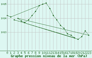 Courbe de la pression atmosphrique pour Lille (59)