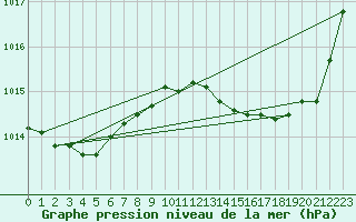 Courbe de la pression atmosphrique pour Saint-Vran (05)