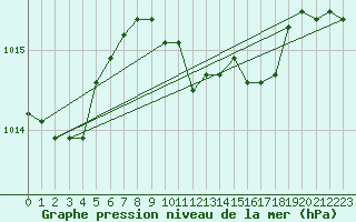 Courbe de la pression atmosphrique pour Genthin