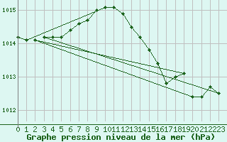 Courbe de la pression atmosphrique pour Woluwe-Saint-Pierre (Be)