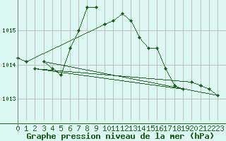 Courbe de la pression atmosphrique pour Cape Spartivento