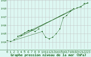Courbe de la pression atmosphrique pour Karabk Kapullu