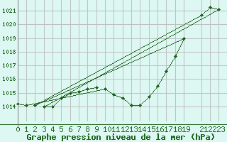 Courbe de la pression atmosphrique pour Biclesu
