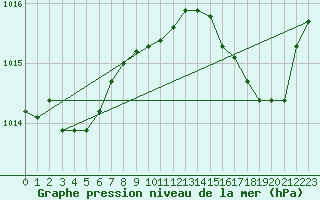 Courbe de la pression atmosphrique pour Eu (76)