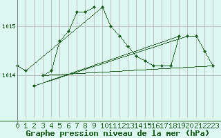 Courbe de la pression atmosphrique pour Gardelegen