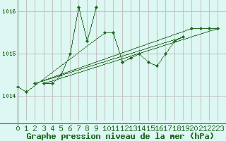Courbe de la pression atmosphrique pour Angermuende