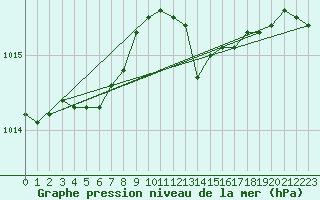 Courbe de la pression atmosphrique pour Hestrud (59)