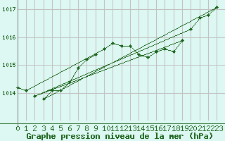 Courbe de la pression atmosphrique pour Aberdaron