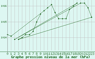 Courbe de la pression atmosphrique pour Novo Mesto