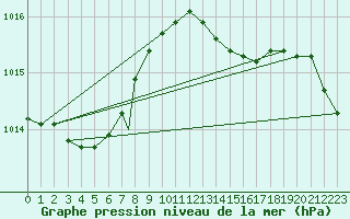 Courbe de la pression atmosphrique pour Northolt