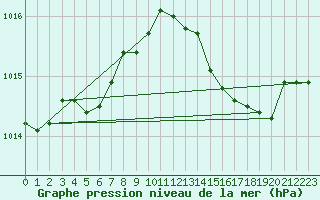 Courbe de la pression atmosphrique pour Bellefontaine (88)