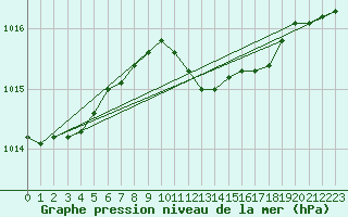 Courbe de la pression atmosphrique pour Luechow