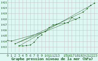 Courbe de la pression atmosphrique pour Trets (13)