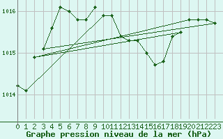 Courbe de la pression atmosphrique pour Harzgerode