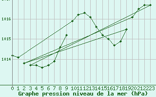 Courbe de la pression atmosphrique pour Als (30)