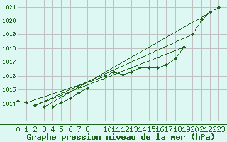 Courbe de la pression atmosphrique pour Gerona (Esp)