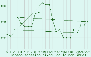Courbe de la pression atmosphrique pour Le Luc (83)