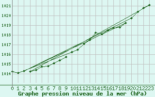 Courbe de la pression atmosphrique pour Milford Haven