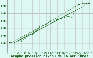 Courbe de la pression atmosphrique pour la bouée 64046