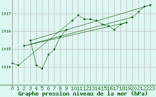 Courbe de la pression atmosphrique pour Besson - Chassignolles (03)