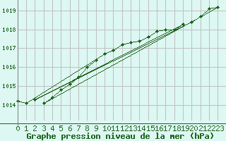 Courbe de la pression atmosphrique pour Leck