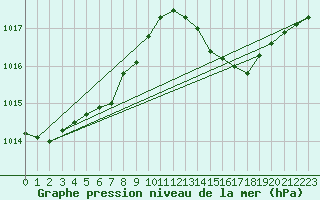 Courbe de la pression atmosphrique pour Calvi (2B)