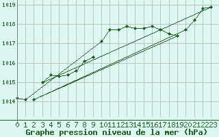 Courbe de la pression atmosphrique pour Abbeville (80)
