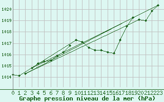 Courbe de la pression atmosphrique pour Meiringen