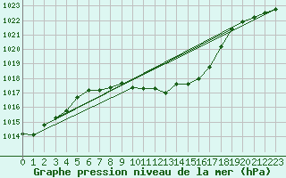 Courbe de la pression atmosphrique pour Murska Sobota
