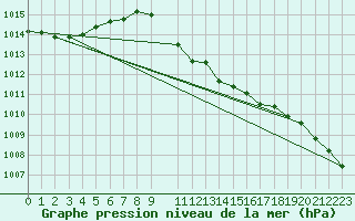 Courbe de la pression atmosphrique pour Harburg