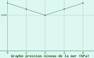 Courbe de la pression atmosphrique pour Chivenor