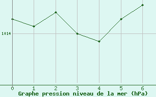 Courbe de la pression atmosphrique pour Ilomantsi