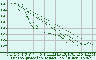 Courbe de la pression atmosphrique pour Capo Palinuro