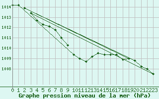 Courbe de la pression atmosphrique pour Kinloss