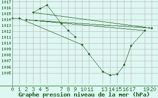 Courbe de la pression atmosphrique pour Bie Silva Porto