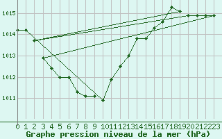 Courbe de la pression atmosphrique pour Bo I Vesteralen