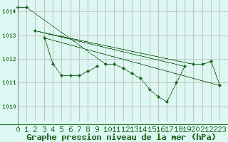 Courbe de la pression atmosphrique pour Bziers Cap d
