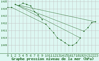 Courbe de la pression atmosphrique pour Cheb