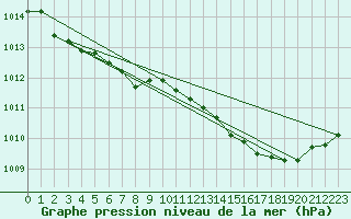 Courbe de la pression atmosphrique pour Ploeren (56)
