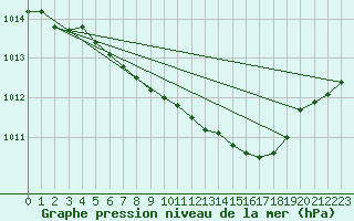 Courbe de la pression atmosphrique pour Goettingen