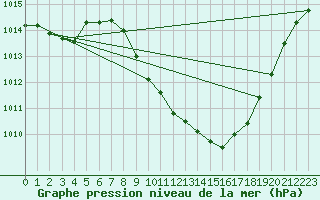 Courbe de la pression atmosphrique pour Braganca