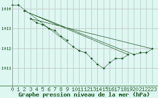 Courbe de la pression atmosphrique pour Kotka Haapasaari