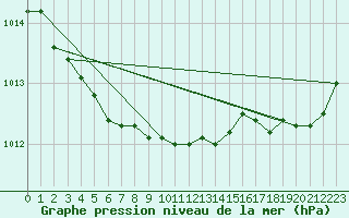 Courbe de la pression atmosphrique pour Ouessant (29)