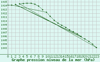 Courbe de la pression atmosphrique pour Trysil Vegstasjon