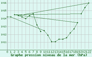 Courbe de la pression atmosphrique pour Braganca