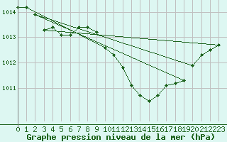 Courbe de la pression atmosphrique pour Wunsiedel Schonbrun