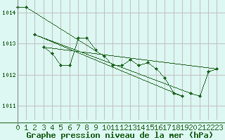 Courbe de la pression atmosphrique pour Alistro (2B)