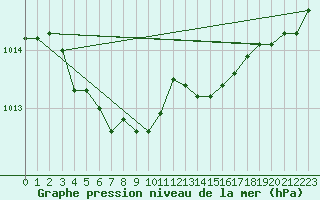 Courbe de la pression atmosphrique pour Pouzauges (85)